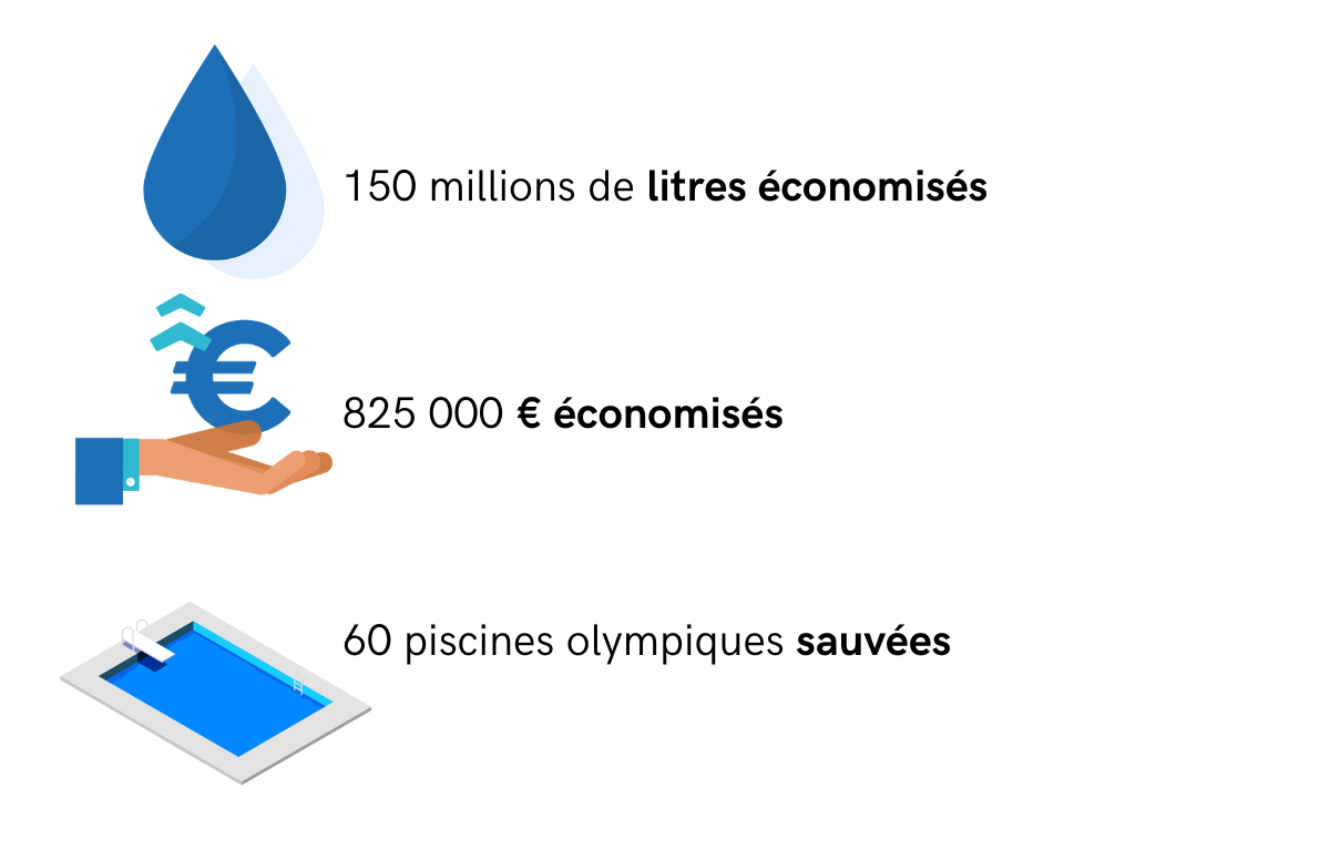 150-millions-de-litres-%C3%A9conomis%C3%A9s